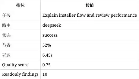 这款工具是如何让 Codex 成本减少 52%的？太神奇了！