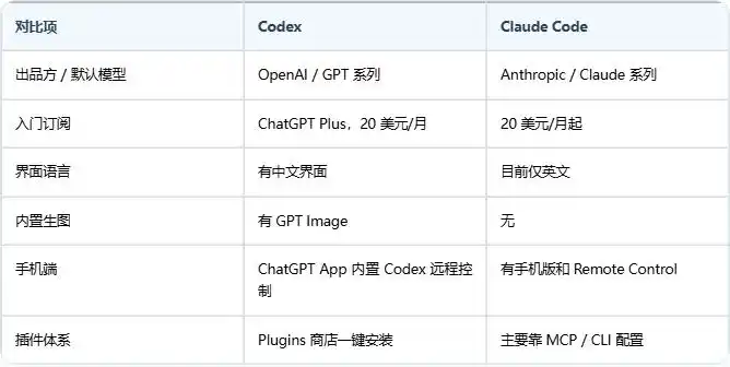 从零基础到高手，Codex 教程带你飞！