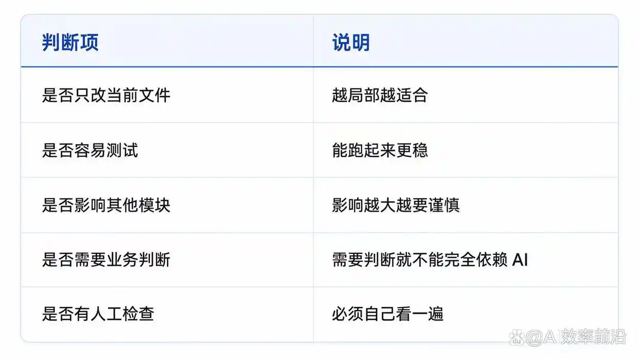 新手该如何选择 Codex 和 Claude Code？快来看看这 4 个层级的AI编程工具吧！