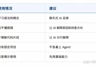 新手该如何选择 Codex 和 Claude Code？快来看看这 4 个层级的AI编程工具吧！