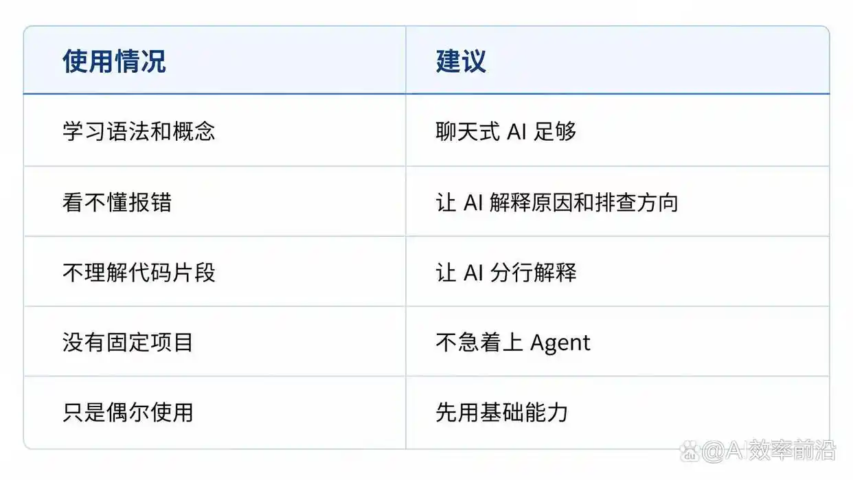 新手该如何选择 Codex 和 Claude Code？快来看看这 4 个层级的AI编程工具吧！