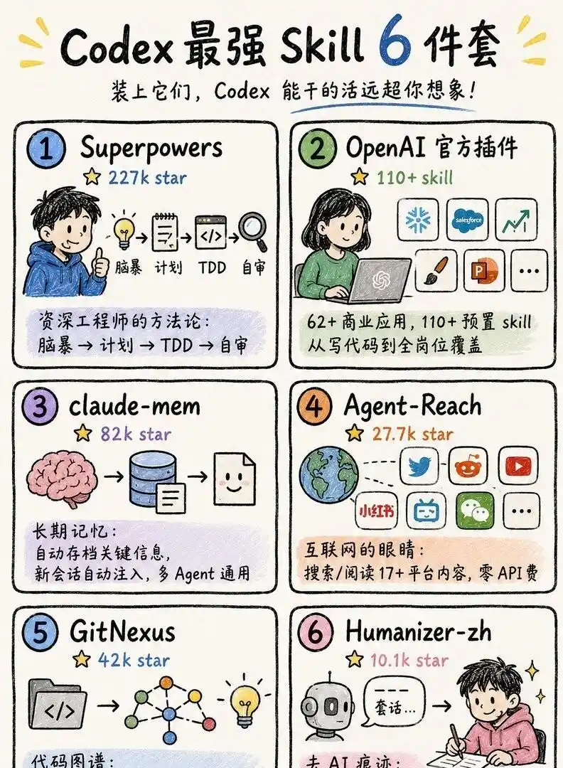 竟然有6个超强Codex插件，让你轻松记上下文、无缝逛全网、修复老项目，工作效率瞬间提升，连非开发者都忍不住要试试！