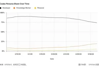 难以置信！OpenAI推出Codex系列新工具，还与Wix和Figma联手打造超强“站点”功能！