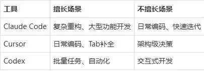 2026年AI编程工具大比拼：Claude Code、Cursor、Codex，究竟该如何选择？