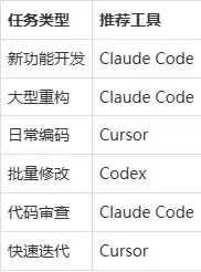 2026年AI编程工具大比拼：Claude Code、Cursor、Codex，究竟该如何选择？