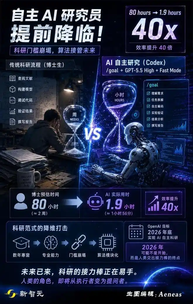 难以置信！博士熬夜80小时改代码，Codex竟然2小时就搞定！科研奇点来临！