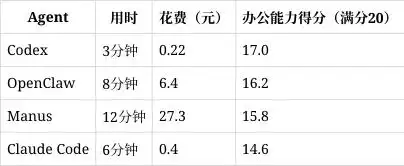 谁才是AI实验室的王者？Codex、Manus、Claude Code、OpenClaw硬核评测大揭秘！