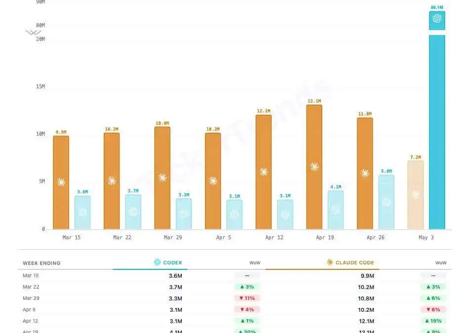 难以置信！Codex竟然免费两个月！AI编程工具价格战升级，山姆·奥特曼亲自出马抢夺用户！