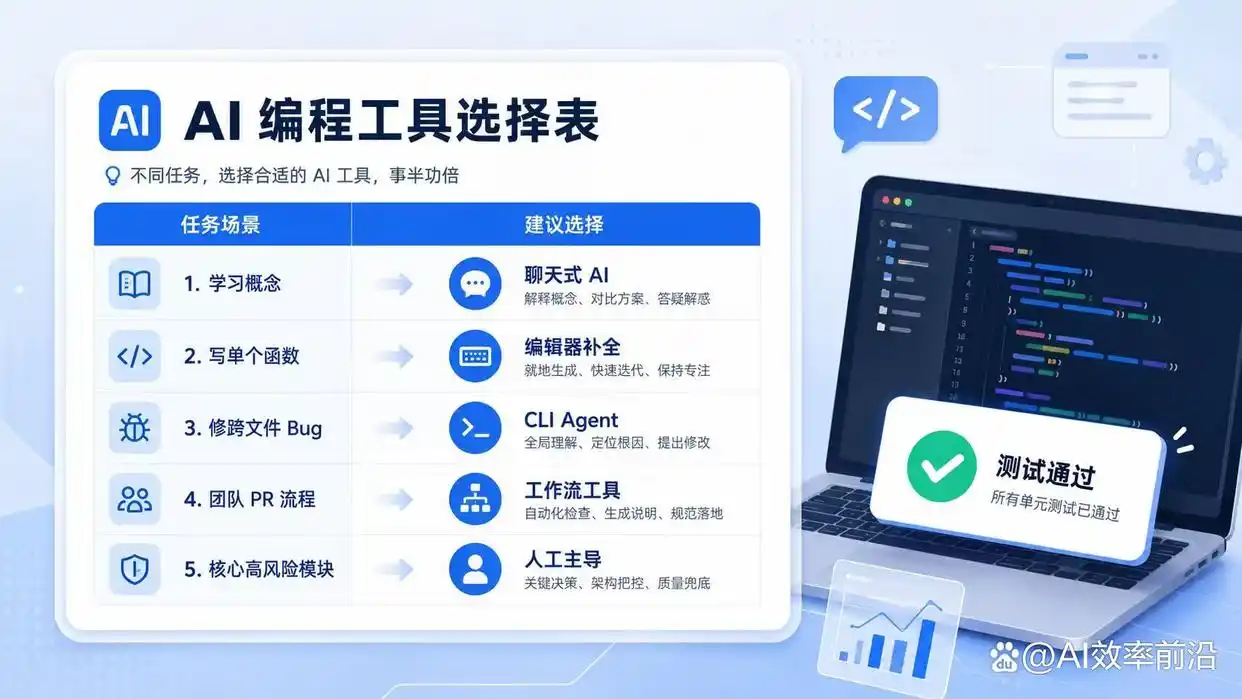 新手该如何选择 Codex 和 Claude Code？快来看看这 4 个层级的AI编程工具吧！