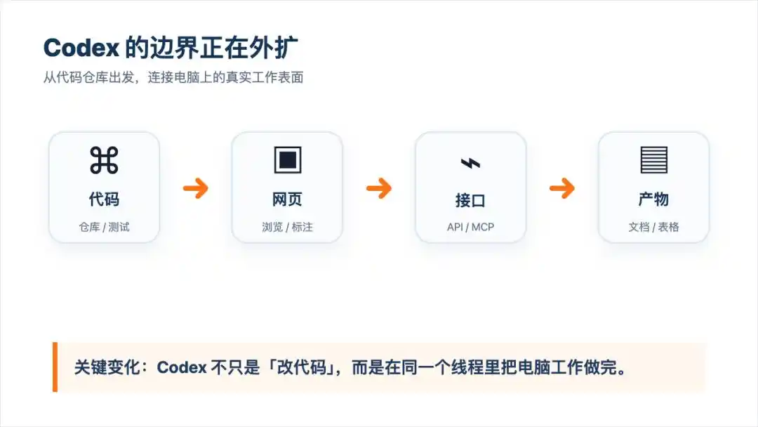 教你如何将 Codex 玩法发挥到极致，别错过！
