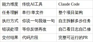 「20刀真的值得吗?Claude Code到底凭什么让老程序员心动?」