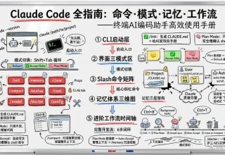绝对不能错过的Claude Code秘籍：命令大合集与实战工作流！