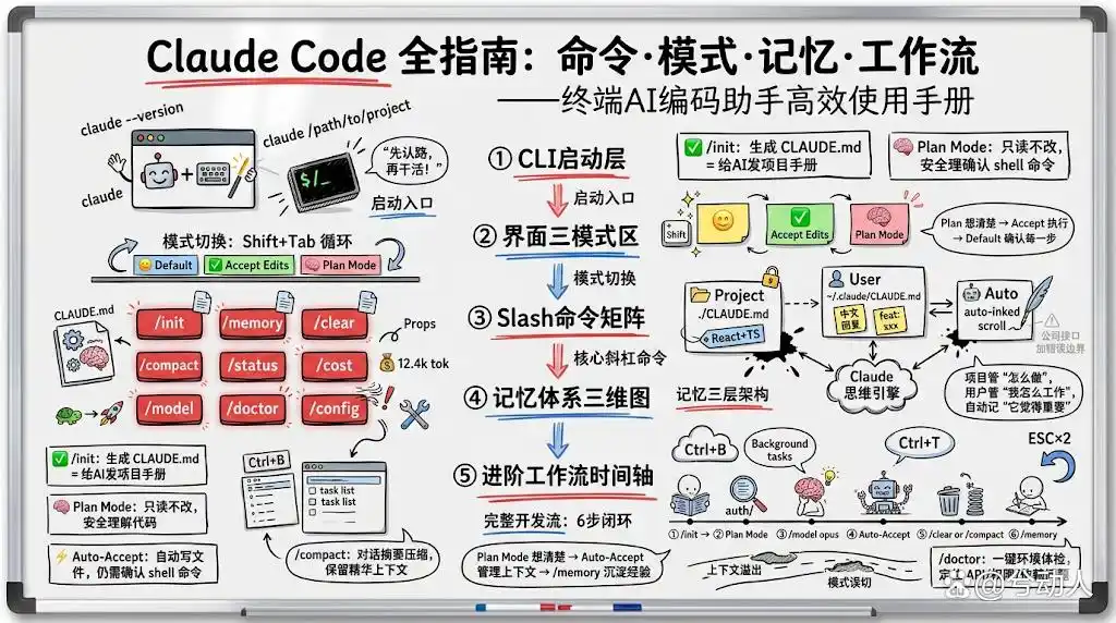 绝对不能错过的Claude Code秘籍：命令大合集与实战工作流！