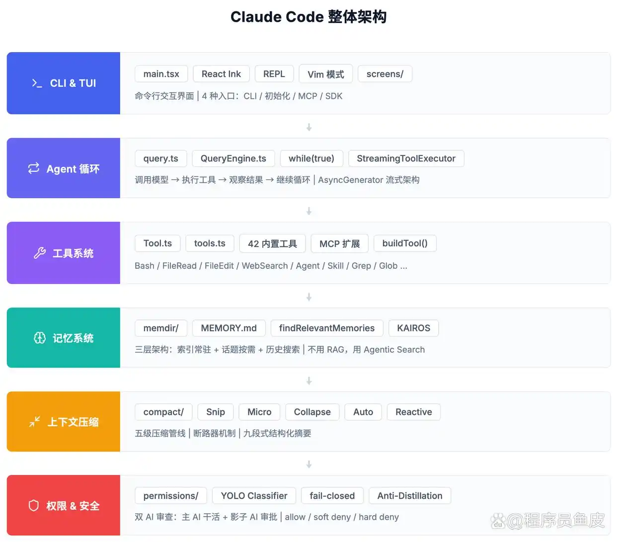 哇,Claude Code 源码竟然泄露了!我挖出了 11 个惊人秘密!