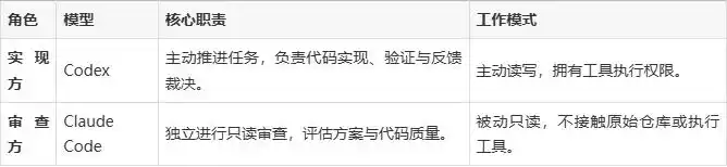 Codex主控，Claude Code来把关，绝对不容错过！
