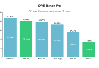 SWE-1.5 上线：速度与智能双在线的编程模型